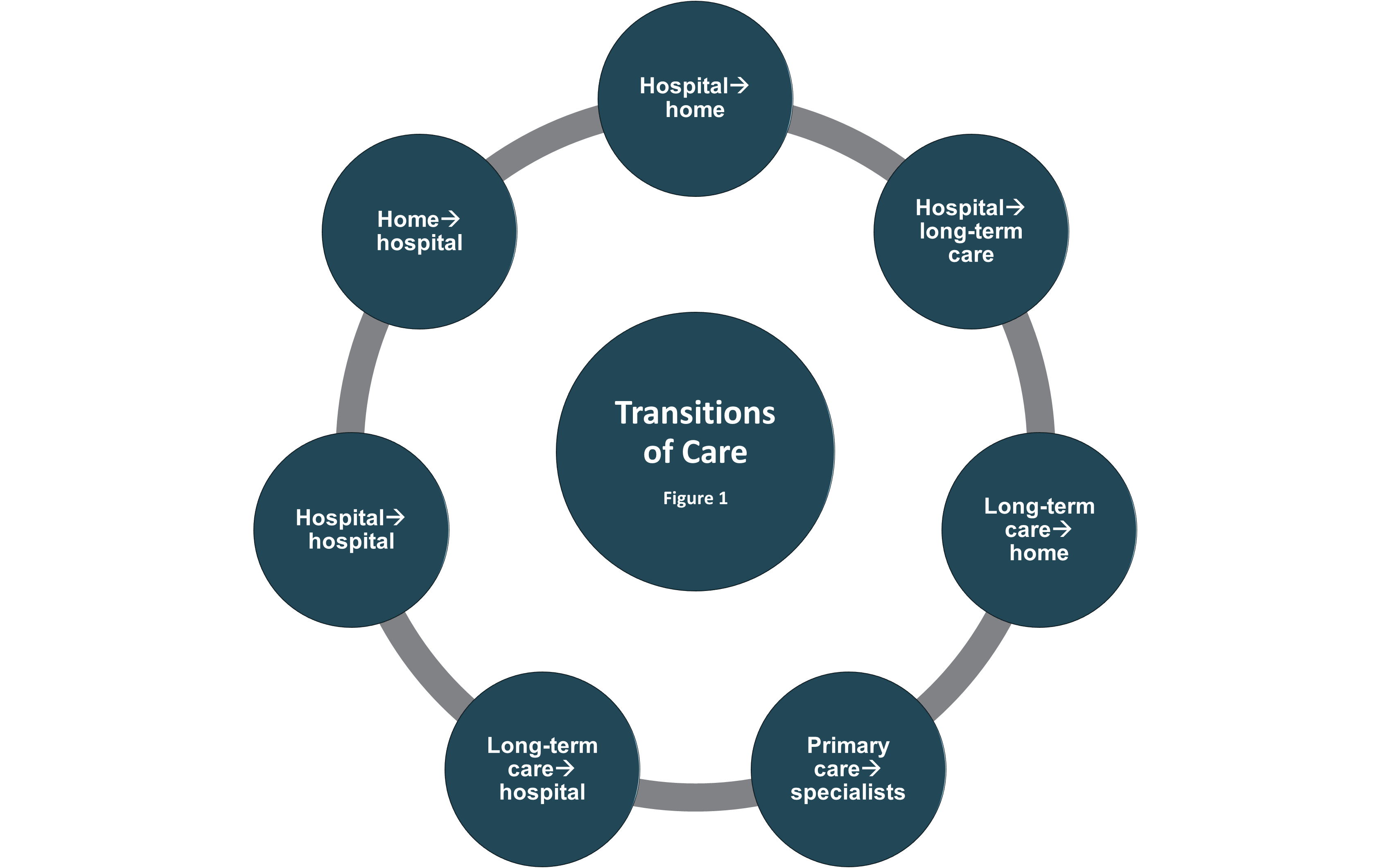 transitional-care-management-using-tech-for-safety-and-cost-control